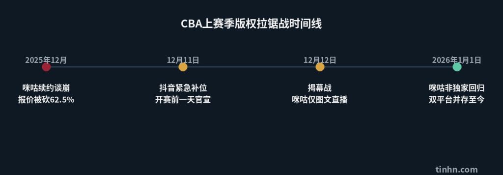 CBA上赛季版权拉锯战时间线图