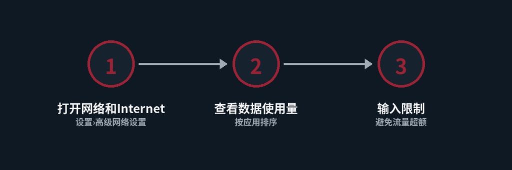 查找应用数据使用量的步骤