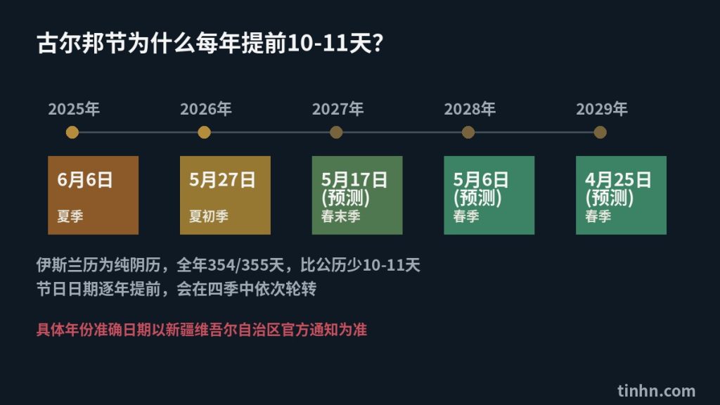 古尔邦节日期逐年提前示意图:2025-2029年伊斯兰历节日日期变化