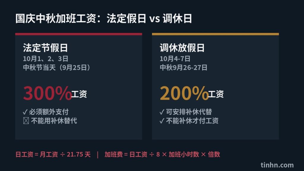 国庆中秋加班工资对比：法定假日300%工资与调休日200%工资示意图
