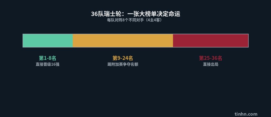 欧冠36队瑞士轮赛制示意图