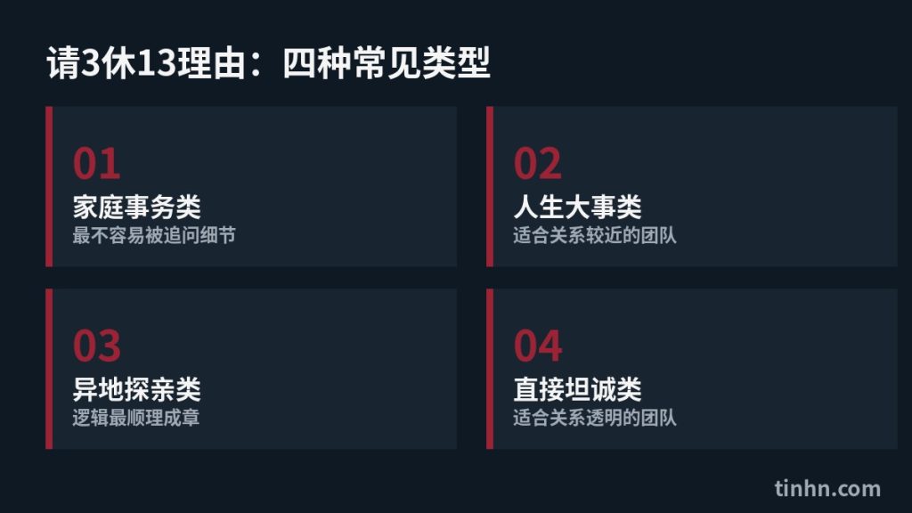 请3休13理由四种类型：家庭事务、人生大事、异地探亲、直接坦诚