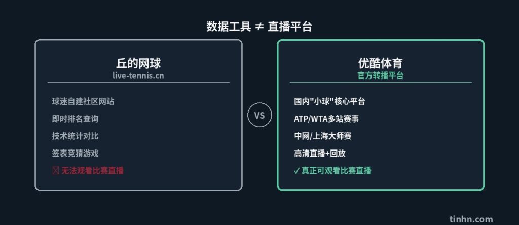 丘的网球社区工具与优酷体育直播平台对比图