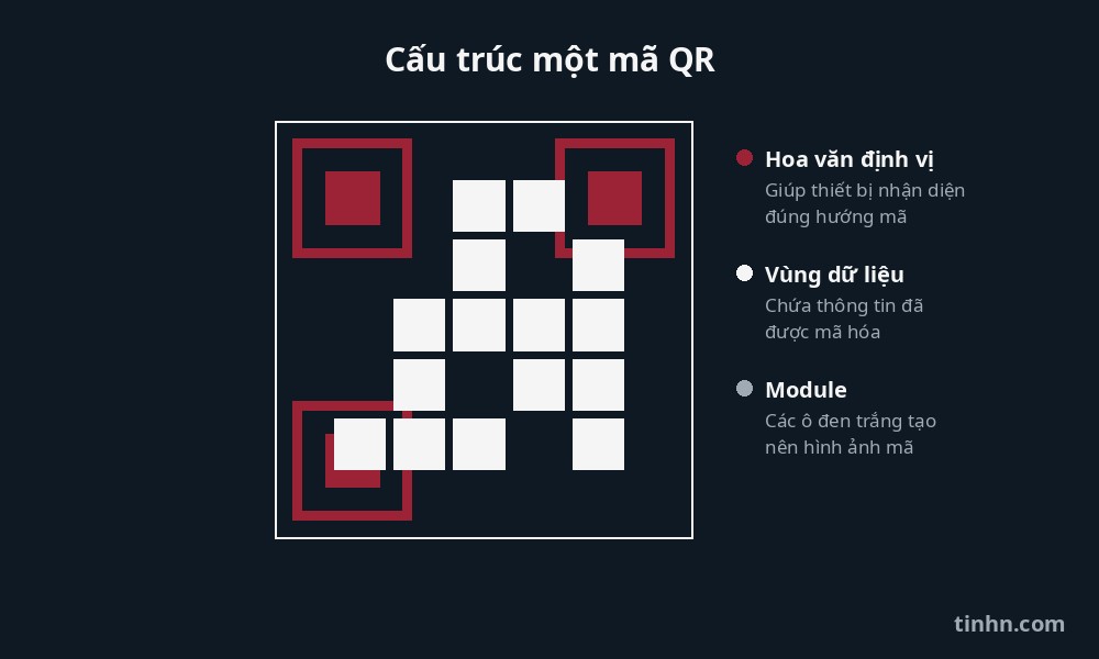Cấu trúc một mã QR gồm hoa văn định vị, vùng dữ liệu và module