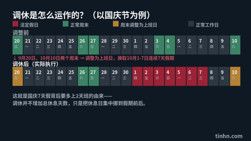 调休机制示意图：国庆节假期与周末调整对照