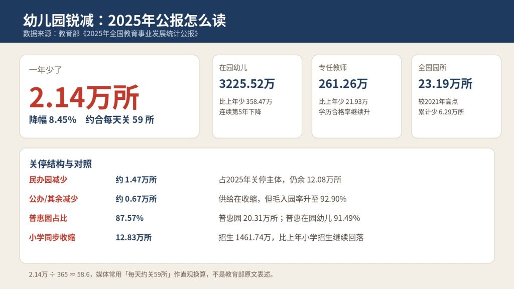 幼儿园锐减2025公报数据图:一年少2.14万所、每天约59所、在园幼儿3225万