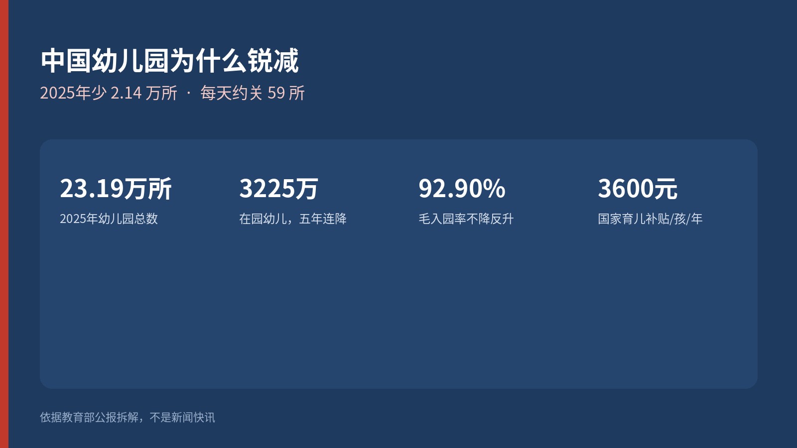 幼儿园锐减：2025年少2.14万所，每天关约59所｜公报怎么读