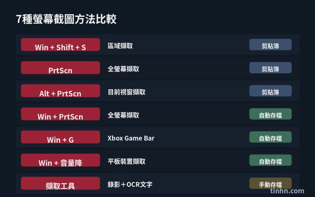 7種截圖工具方法比較:快捷鍵與儲存方式對照圖