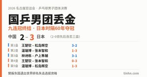 国乒男团丢金：2026名古屋亚运会乒乓球男团决赛中国2-3日本，五盘比分