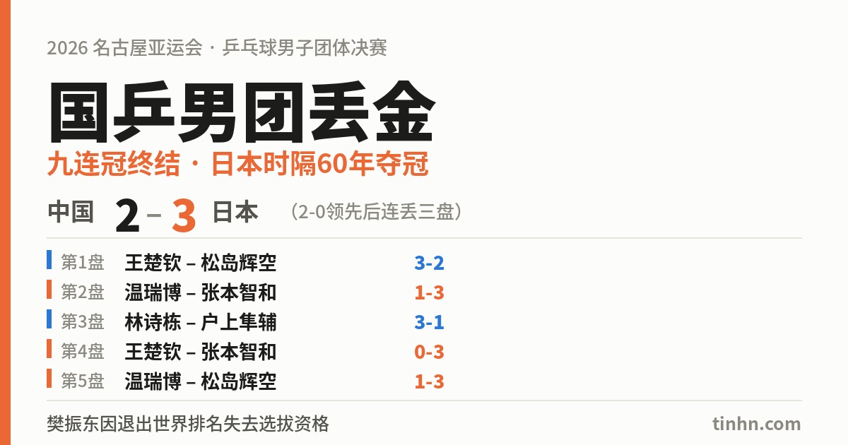 国乒男团丢金：2026名古屋亚运会乒乓球男团决赛中国2-3日本，五盘比分