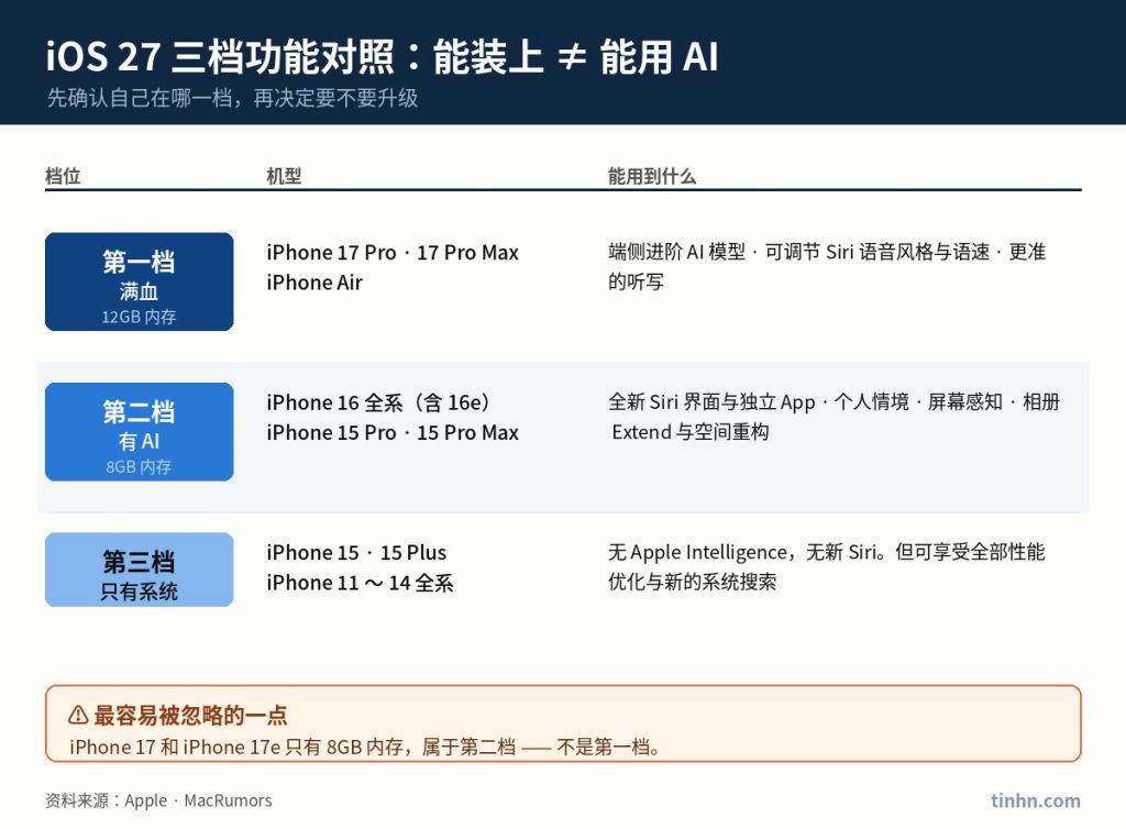 iOS 27 三档功能对照表 —— 支持机型与Apple Intelligence可用性