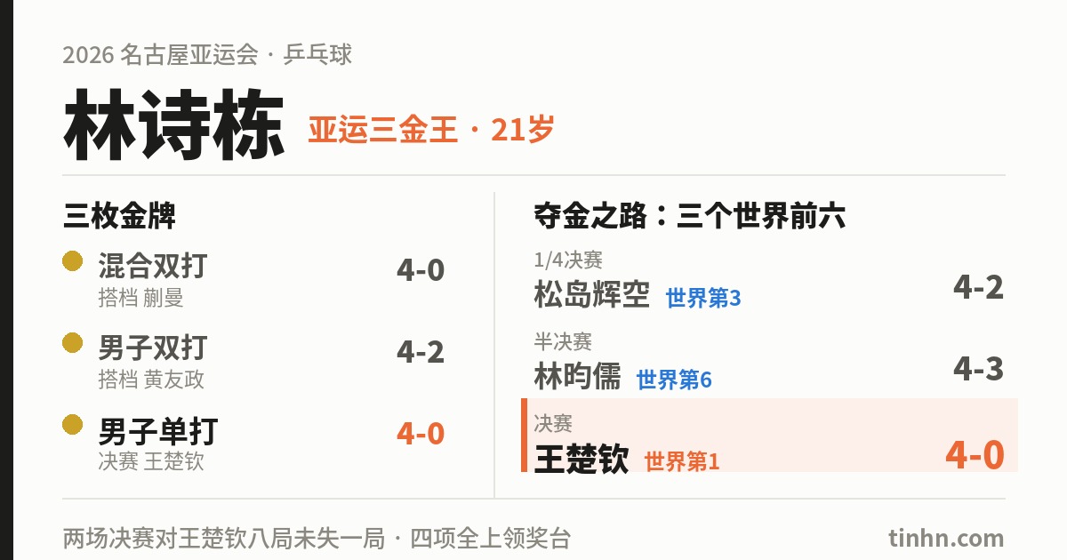 林诗栋 亚运会三金王 男单夺冠