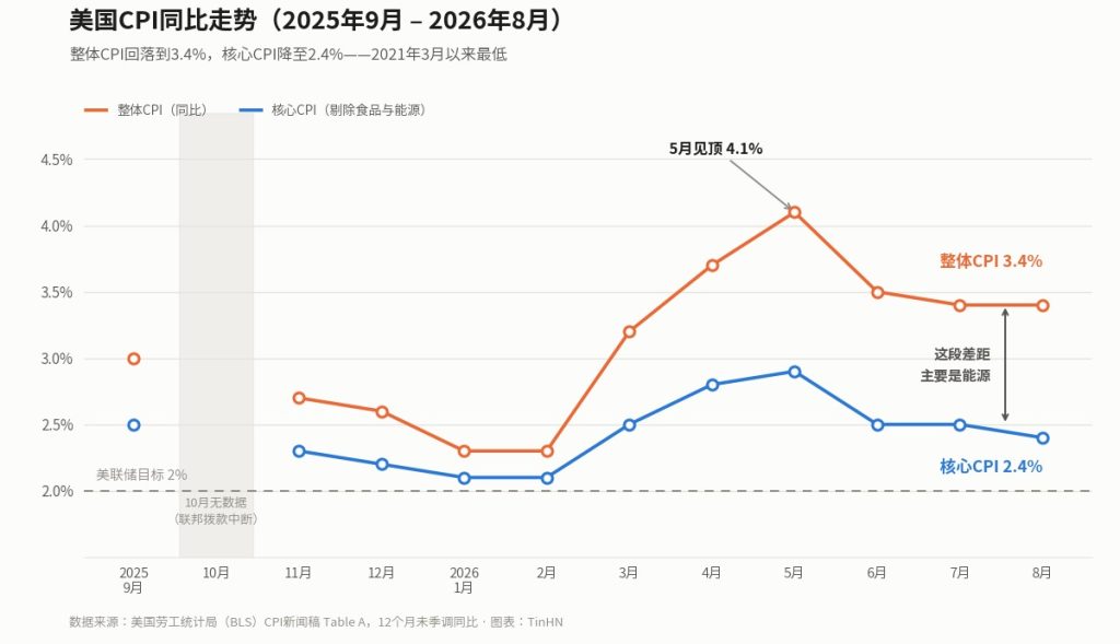 美国CPI同比走势图 2025年9月至2026年8月 整体CPI 3.4% 核心CPI 2.4%