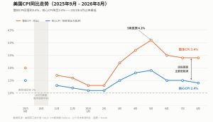 美国CPI同比走势图 2025年9月至2026年8月 整体CPI 3.4% 核心CPI 2.4%