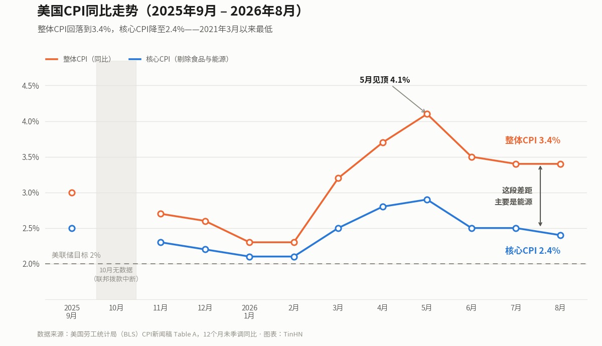 美国CPI同比走势图 2025年9月至2026年8月 整体CPI 3.4% 核心CPI 2.4%