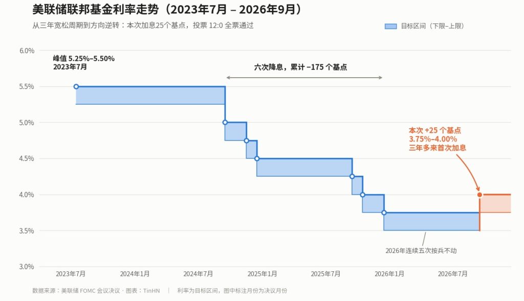 美联储联邦基金利率走势图 2023年7月至2026年9月 加息25个基点至3.75%-4%