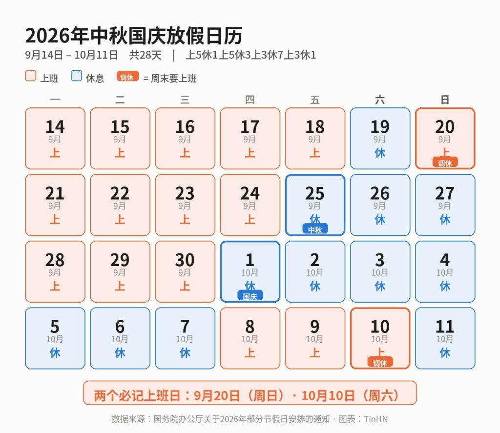 2026年中秋国庆放假日历 9月14日至10月11日 9月20日和10月10日调休上班