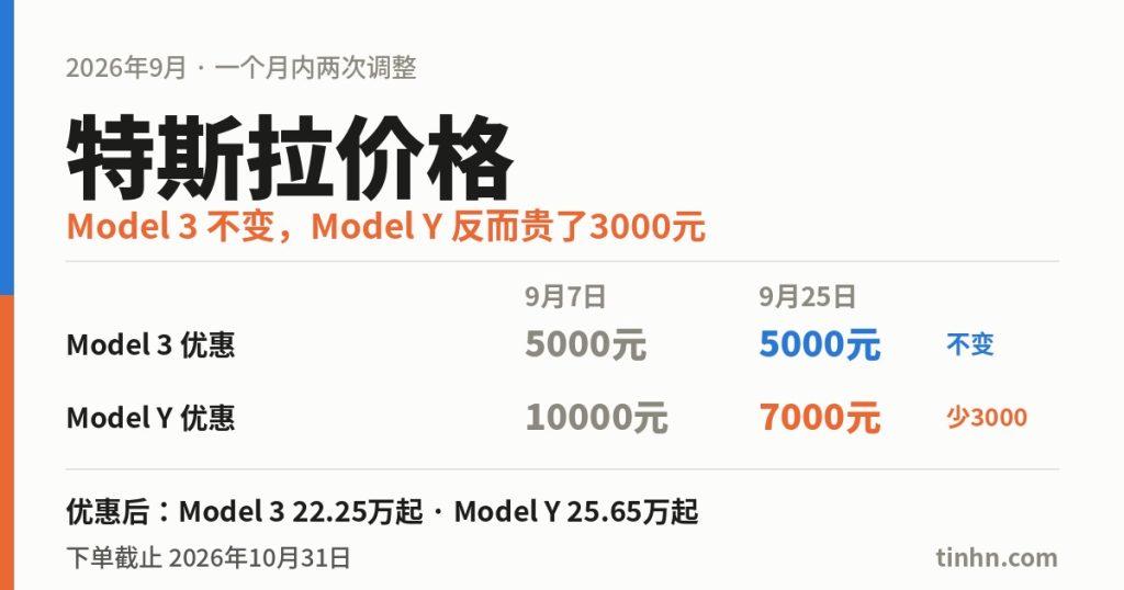 特斯拉价格最新:Model 3、Model Y优惠多少,现在买还是再等等
