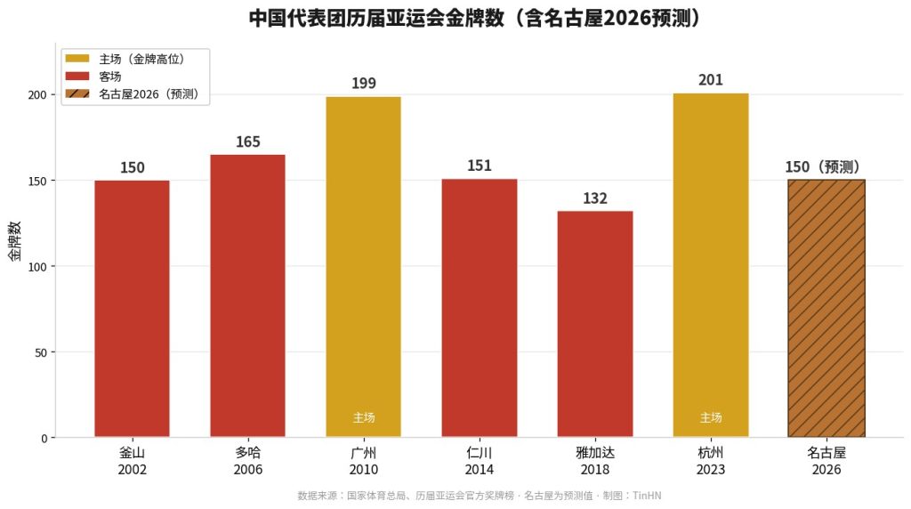 中国历届亚运会金牌数柱状图 含名古屋2026预测
