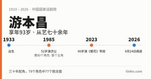游本昌生平年表：1933年出生，1985年52岁演济公，2023年演《繁花》爷叔，2026年9月24日逝世