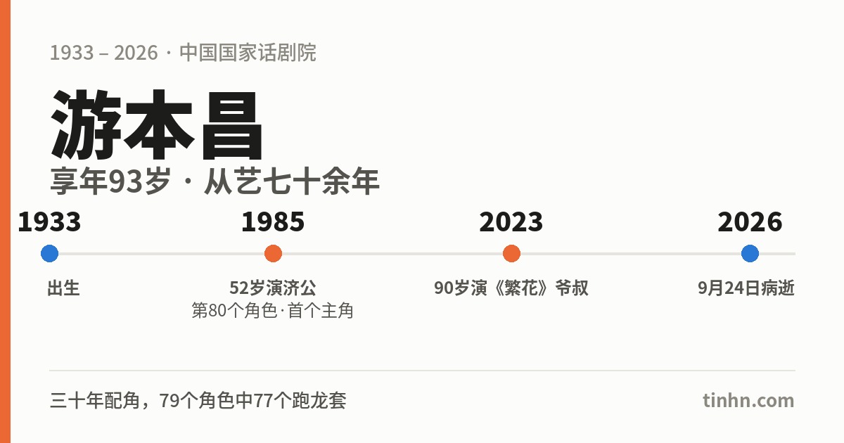 游本昌生平年表：1933年出生，1985年52岁演济公，2023年演《繁花》爷叔，2026年9月24日逝世