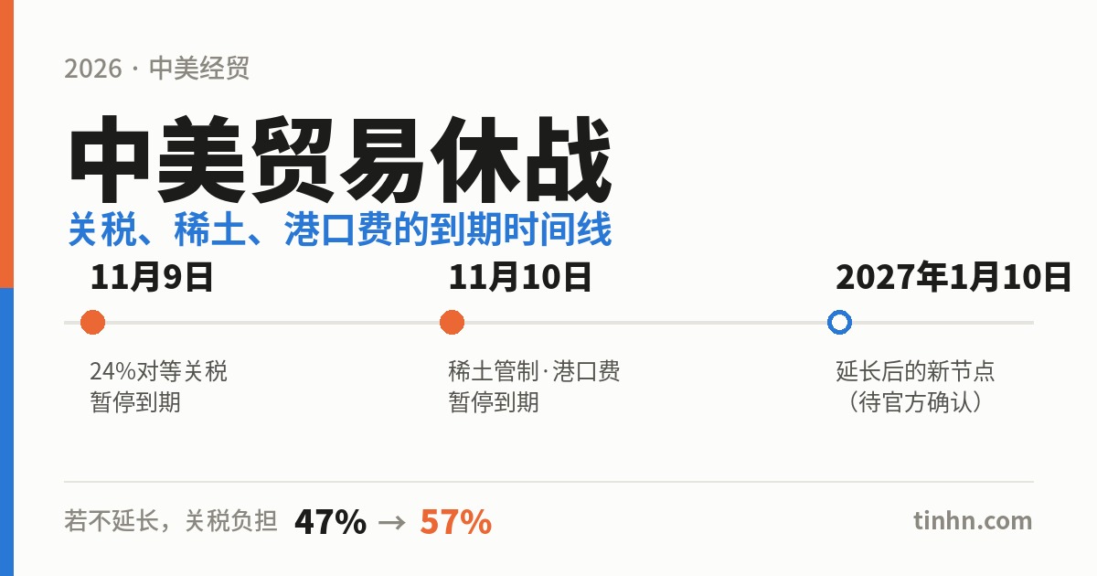 中美贸易休战到期时间线：11月9日、11月10日与2027年1月10日