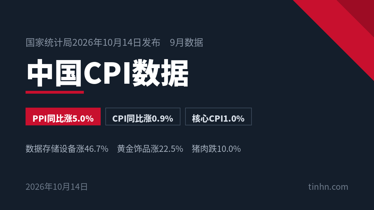 中国CPI数据：2026年9月CPI同比上涨0.9%，核心CPI1.0%，PPI同比上涨5.0%